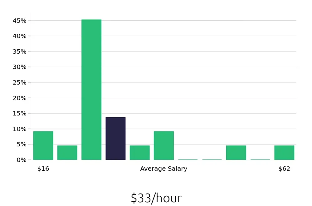 Graph depicting the hourly salary distribution for Personal Trainer jobs in West Hartford, CT, showing an average salary of $33 with varying distribution percentages across salary ranges.