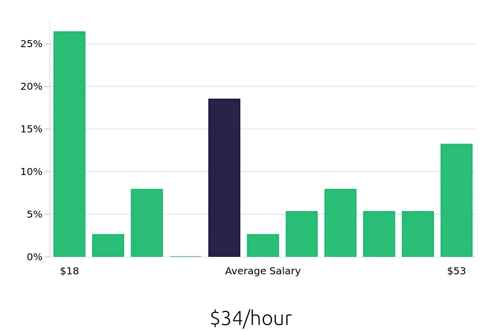 Graph depicting the hourly salary distribution for Personal Trainer jobs in West Hollywood, CA, showing an average salary of $34 with varying distribution percentages across salary ranges.