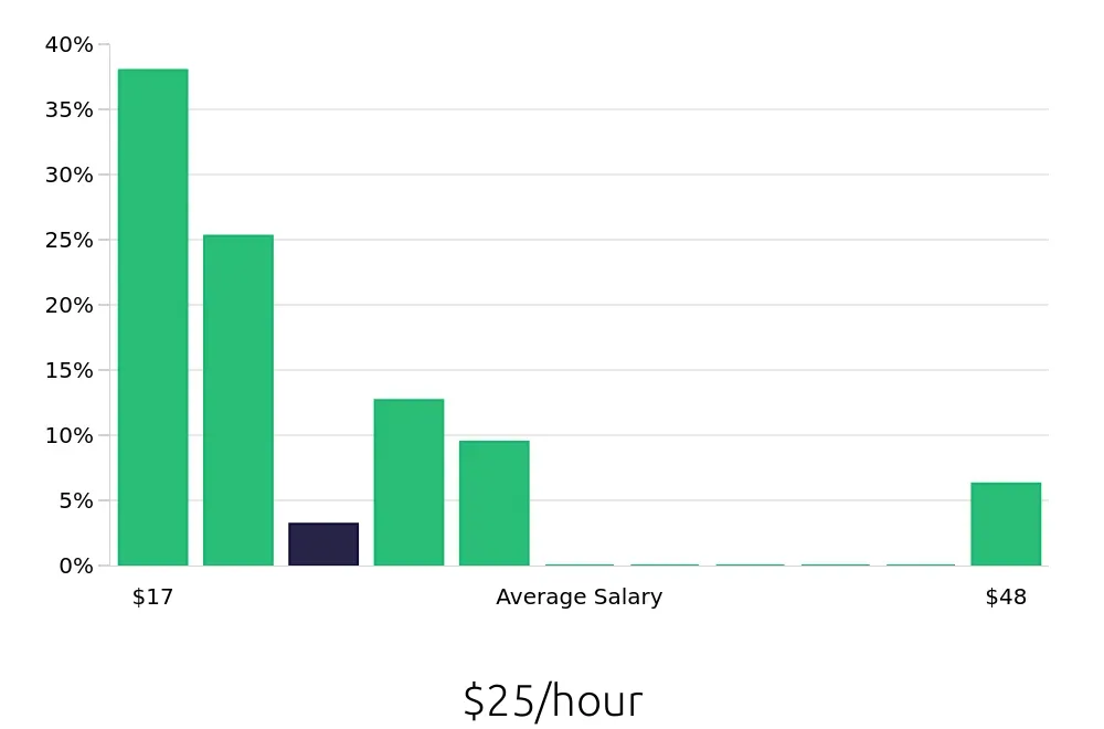 Graph depicting the hourly salary distribution for Personal Trainer jobs in Westborough, MA, showing an average salary of $25 with varying distribution percentages across salary ranges.