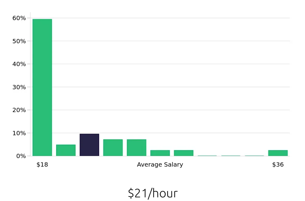 Graph depicting the hourly salary distribution for Personal Trainer jobs in Wilmington, DE, showing an average salary of $21 with varying distribution percentages across salary ranges.