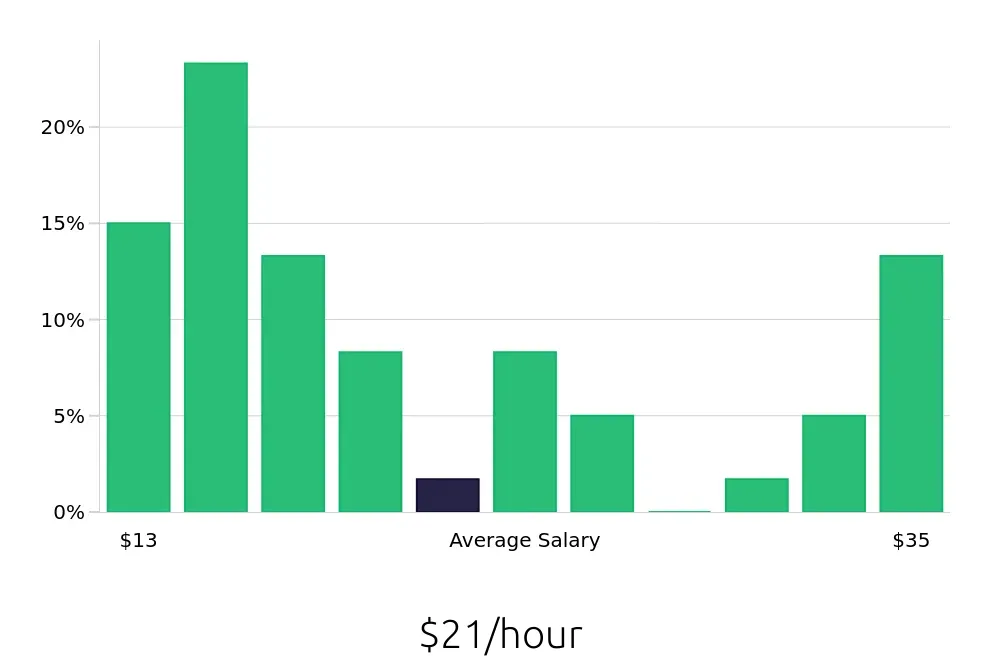 Graph depicting the hourly salary distribution for Personal Trainer jobs in Winston-Salem, NC, showing an average salary of $21 with varying distribution percentages across salary ranges.