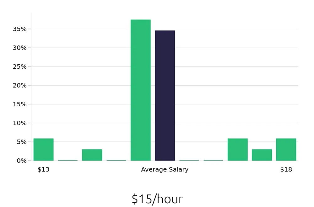 Graph depicting the hourly salary distribution for Pet Sitter jobs in Milwaukee, WI, showing an average salary of $15 with varying distribution percentages across salary ranges.