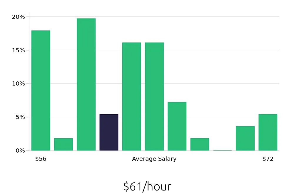 Graph depicting the hourly salary distribution for Pharmacist jobs in Akron, OH, showing an average salary of $61 with varying distribution percentages across salary ranges.
