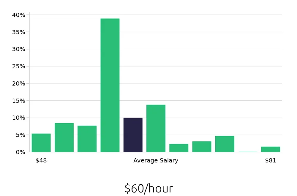 Graph depicting the hourly salary distribution for Pharmacist jobs in Albany, NY, showing an average salary of $60 with varying distribution percentages across salary ranges.