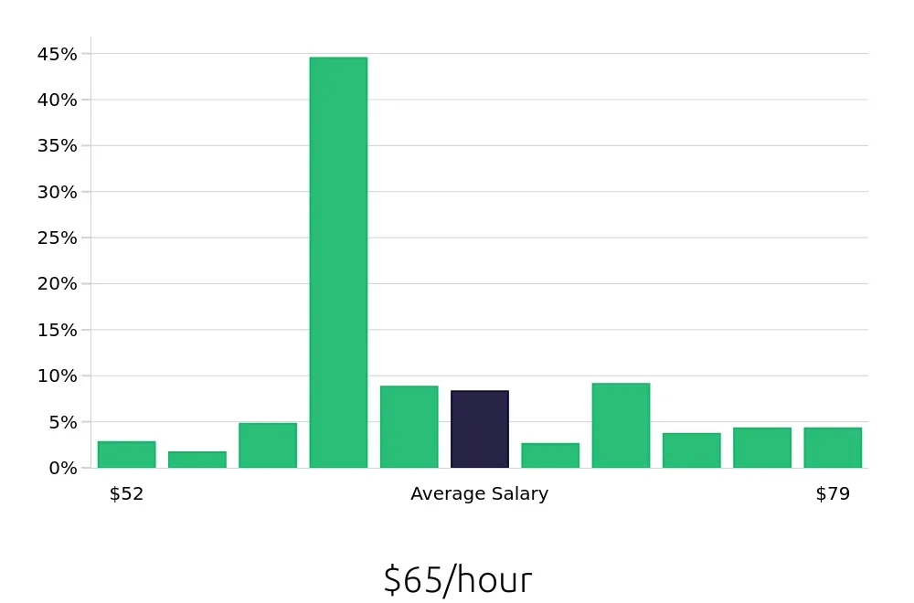 Graph depicting the hourly salary distribution for Pharmacist jobs in Aurora, CO, showing an average salary of $65 with varying distribution percentages across salary ranges.