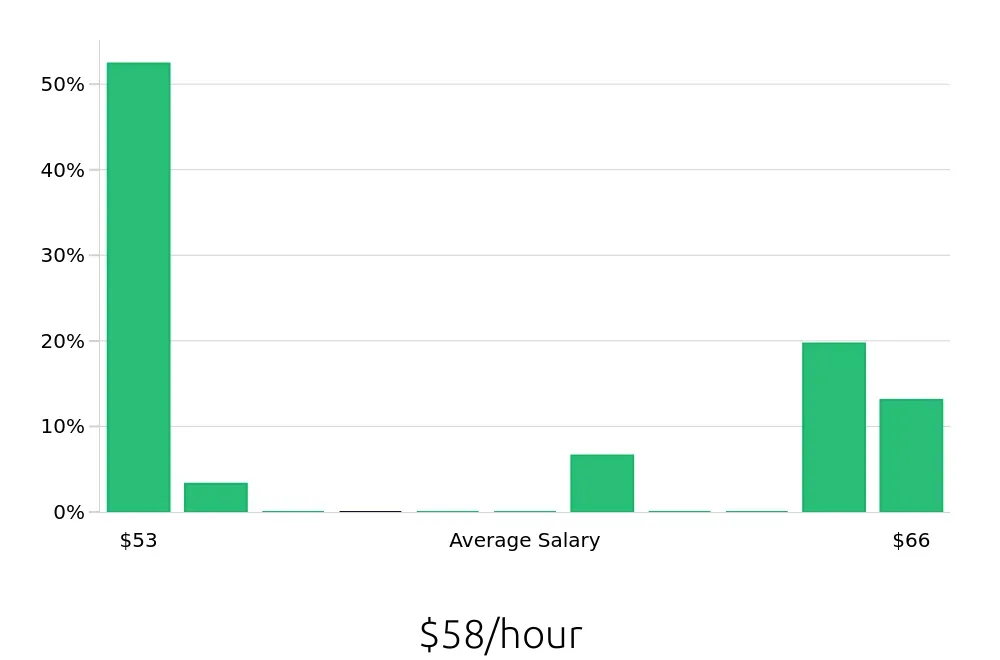 Graph depicting the hourly salary distribution for Pharmacist jobs in Aurora, IL, showing an average salary of $58 with varying distribution percentages across salary ranges.