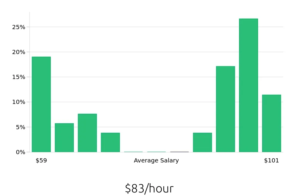 Graph depicting the hourly salary distribution for Pharmacist jobs in Berkeley, CA, showing an average salary of $83 with varying distribution percentages across salary ranges.