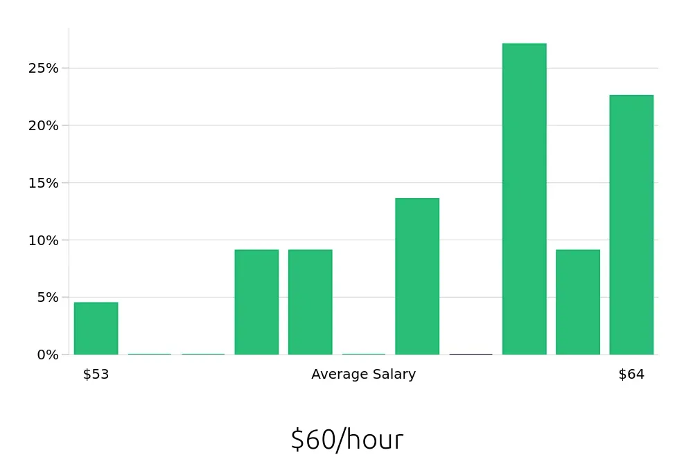 Graph depicting the hourly salary distribution for Pharmacist jobs in Boynton Beach, FL, showing an average salary of $60 with varying distribution percentages across salary ranges.