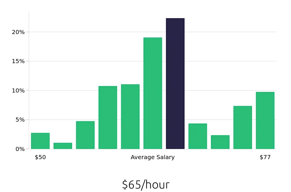 Graph depicting the hourly salary distribution for Pharmacist jobs in Bronx, NY, showing an average salary of $65 with varying distribution percentages across salary ranges.