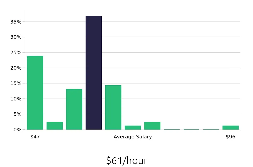 Graph depicting the hourly salary distribution for Pharmacist jobs in Charleston, SC, showing an average salary of $61 with varying distribution percentages across salary ranges.