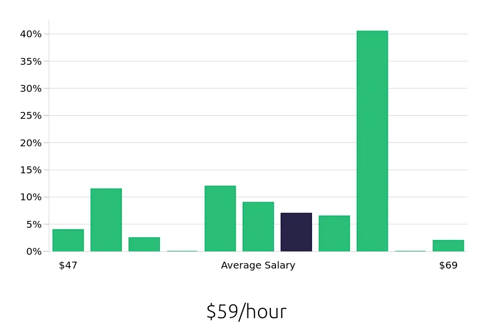 Graph depicting the hourly salary distribution for Pharmacist jobs in Charlotte, NC, showing an average salary of $59 with varying distribution percentages across salary ranges.