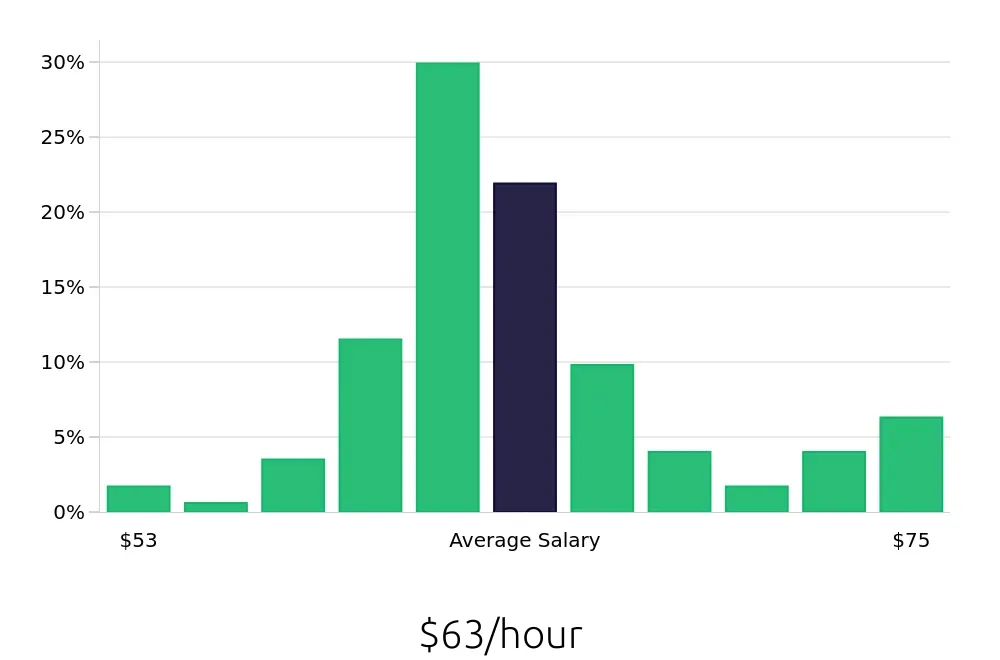 Graph depicting the hourly salary distribution for Pharmacist jobs in Colorado Springs, CO, showing an average salary of $63 with varying distribution percentages across salary ranges.