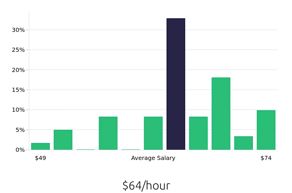 Graph depicting the hourly salary distribution for Pharmacist jobs in Columbia, MO, showing an average salary of $64 with varying distribution percentages across salary ranges.