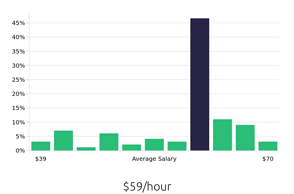 Graph depicting the hourly salary distribution for Pharmacist jobs in Columbia, SC, showing an average salary of $59 with varying distribution percentages across salary ranges.