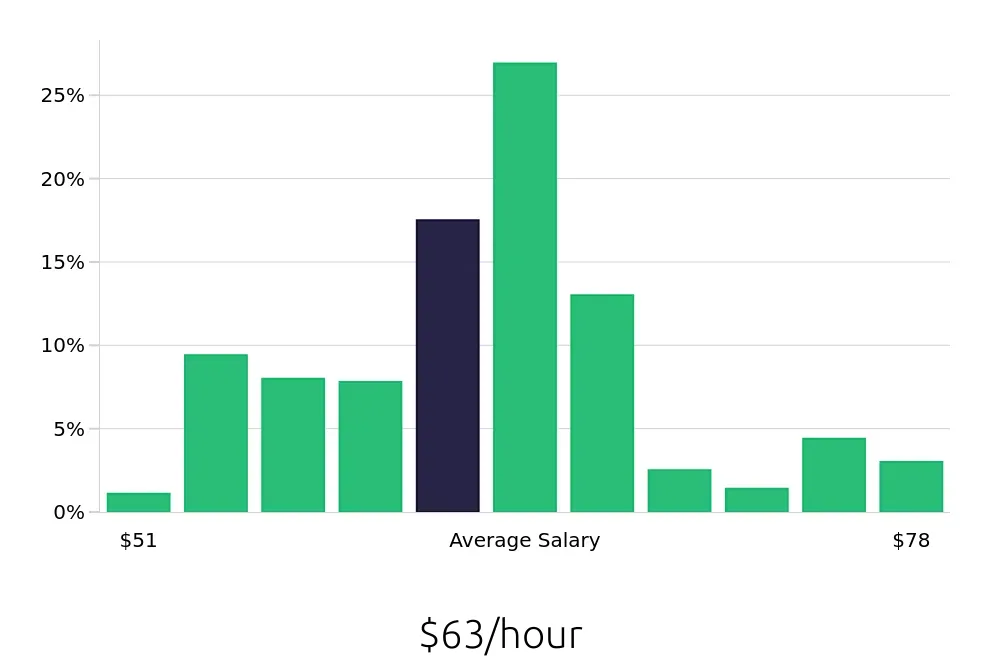 Graph depicting the hourly salary distribution for Pharmacist jobs in Denver, CO, showing an average salary of $63 with varying distribution percentages across salary ranges.