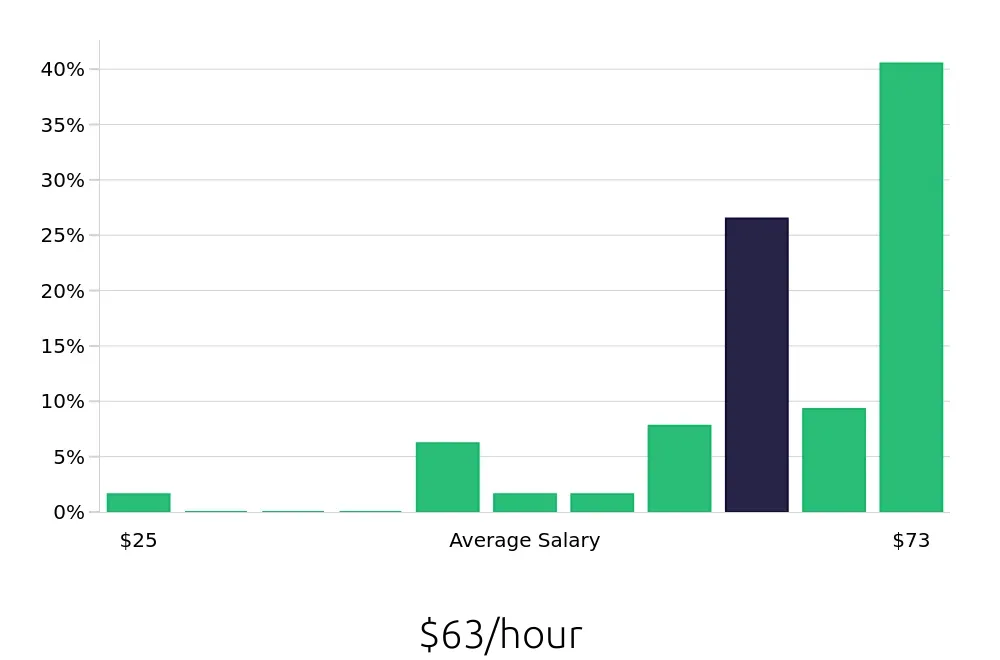 Graph depicting the hourly salary distribution for Pharmacist jobs in Duluth, MN, showing an average salary of $63 with varying distribution percentages across salary ranges.