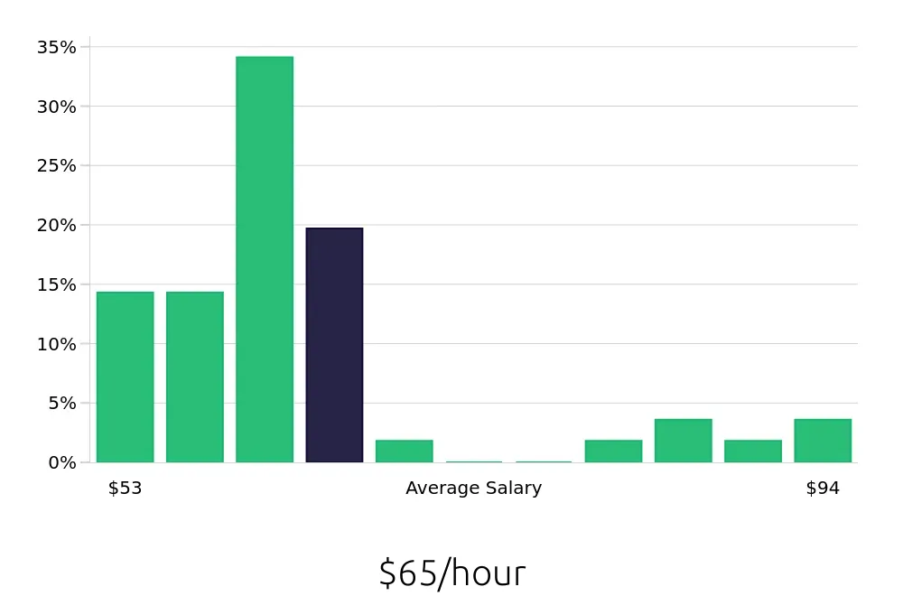 Graph depicting the hourly salary distribution for Pharmacist jobs in Edison, NJ, showing an average salary of $65 with varying distribution percentages across salary ranges.
