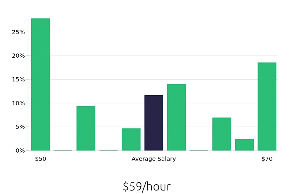 Graph depicting the hourly salary distribution for Pharmacist jobs in Fairfax, VA, showing an average salary of $59 with varying distribution percentages across salary ranges.