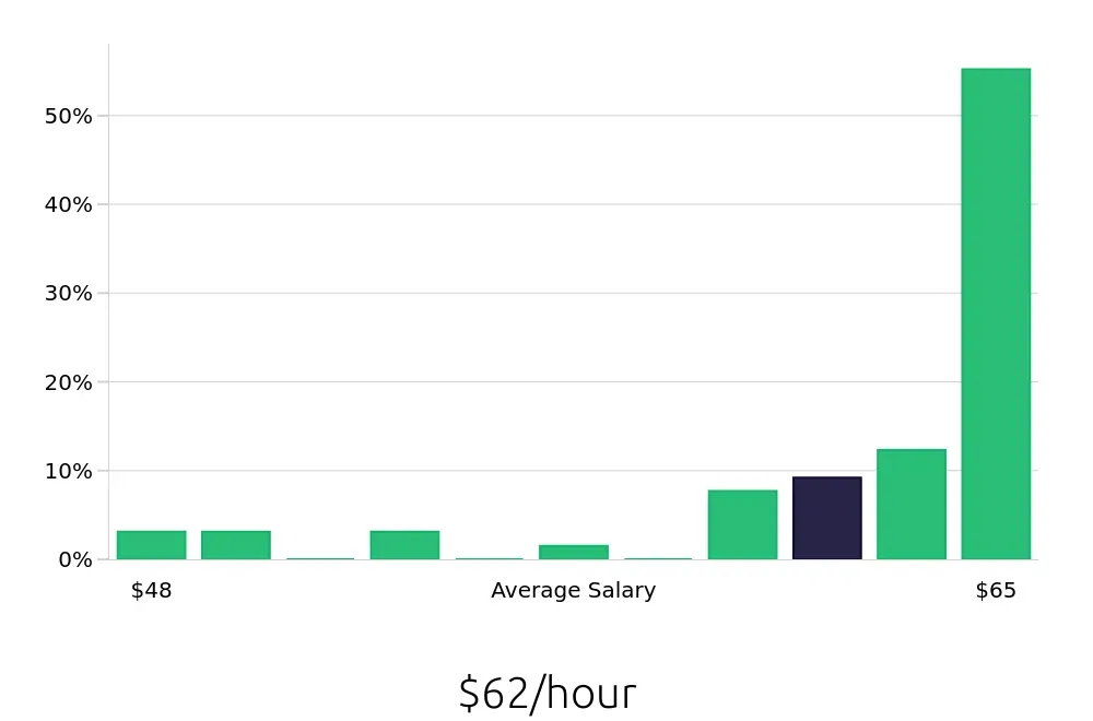 Graph depicting the hourly salary distribution for Pharmacist jobs in Fayetteville, NC, showing an average salary of $62 with varying distribution percentages across salary ranges.