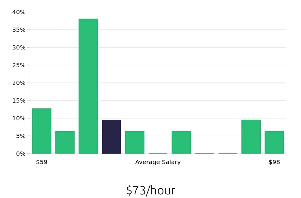 Graph depicting the hourly salary distribution for Pharmacist jobs in Folsom, CA, showing an average salary of $73 with varying distribution percentages across salary ranges.