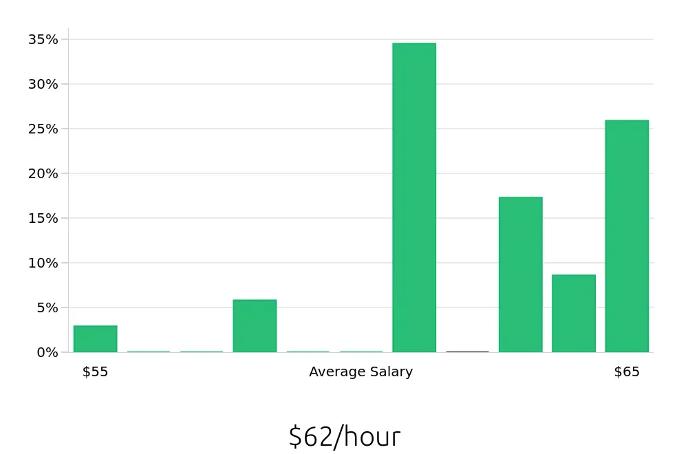 Graph depicting the hourly salary distribution for Pharmacist jobs in Fort Smith, AR, showing an average salary of $62 with varying distribution percentages across salary ranges.