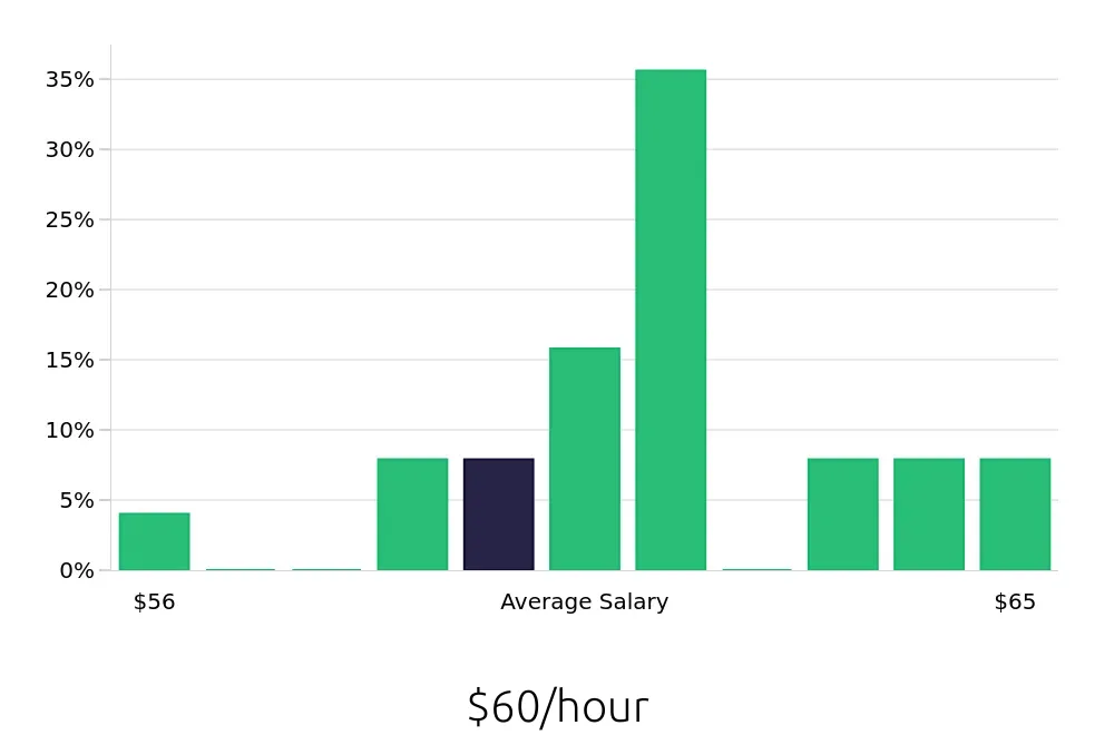 Graph depicting the hourly salary distribution for Pharmacist jobs in Franklin, TN, showing an average salary of $60 with varying distribution percentages across salary ranges.