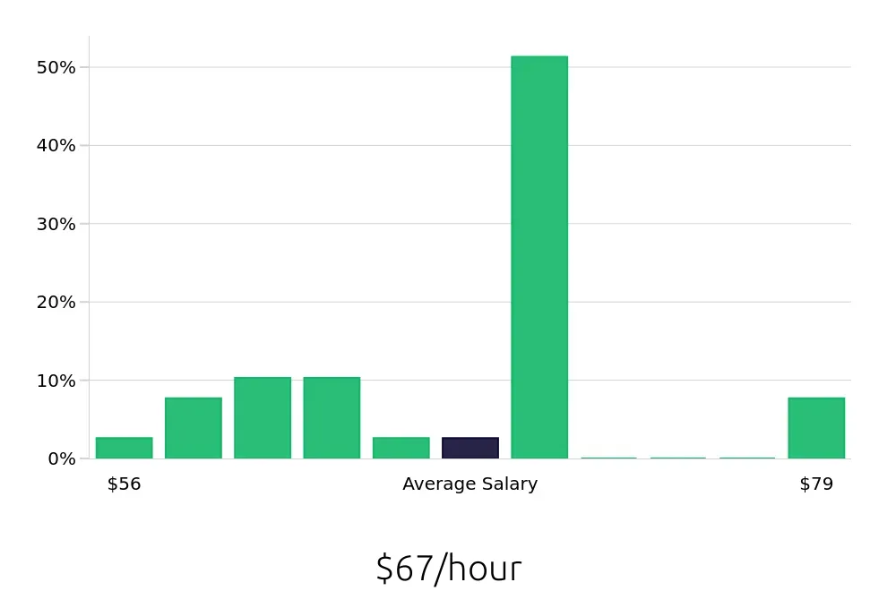 Graph depicting the hourly salary distribution for Pharmacist jobs in Fredericksburg, VA, showing an average salary of $67 with varying distribution percentages across salary ranges.