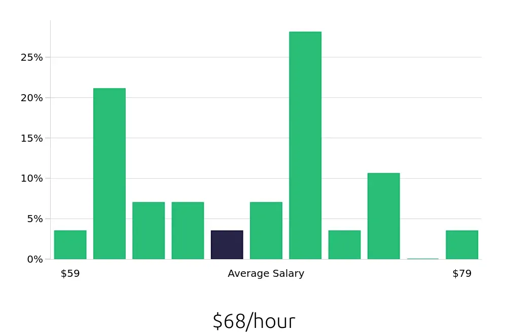 Graph depicting the hourly salary distribution for Pharmacist jobs in Gig Harbor, WA, showing an average salary of $68 with varying distribution percentages across salary ranges.