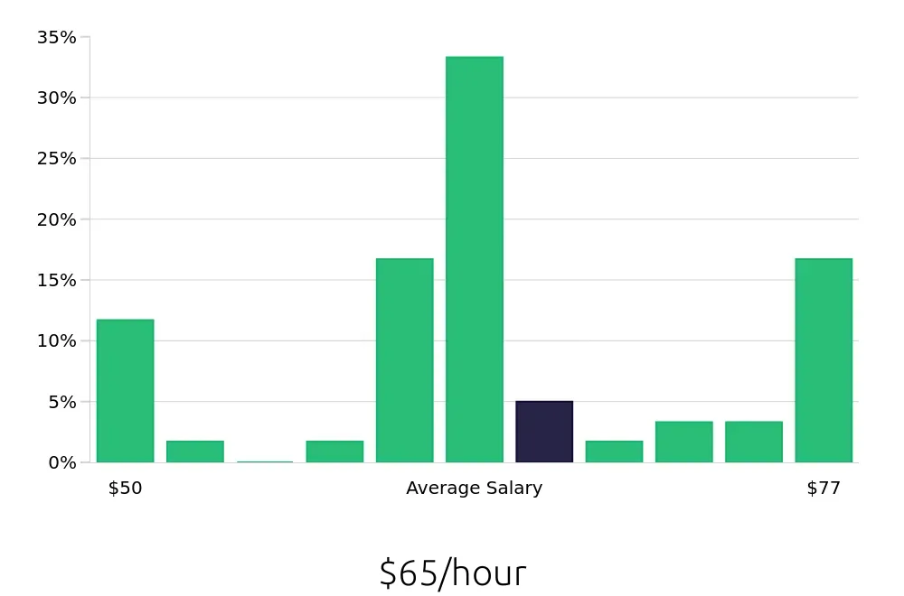 Graph depicting the hourly salary distribution for Pharmacist jobs in Honolulu, HI, showing an average salary of $65 with varying distribution percentages across salary ranges.