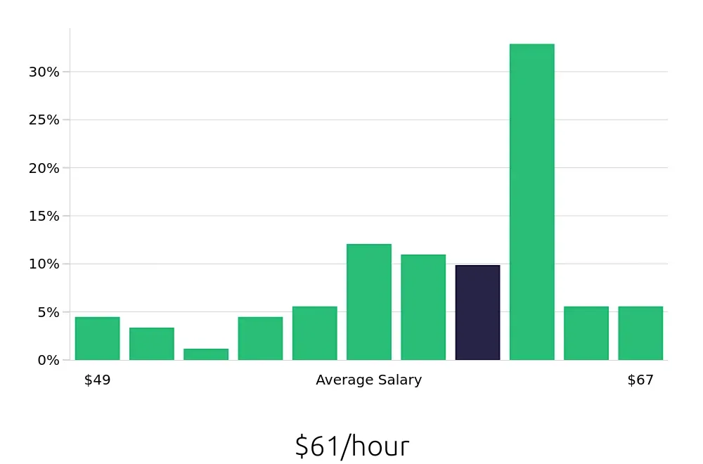 Graph depicting the hourly salary distribution for Pharmacist jobs in Lancaster, PA, showing an average salary of $61 with varying distribution percentages across salary ranges.