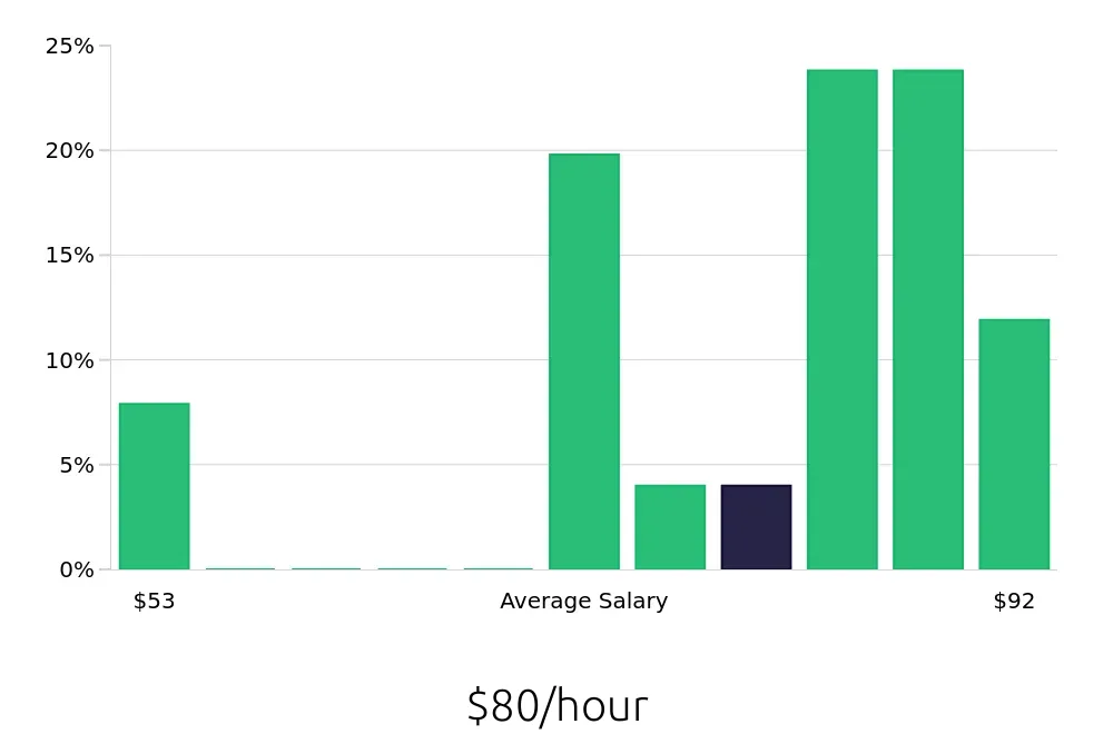 Graph depicting the hourly salary distribution for Pharmacist jobs in Loma Linda, CA, showing an average salary of $80 with varying distribution percentages across salary ranges.