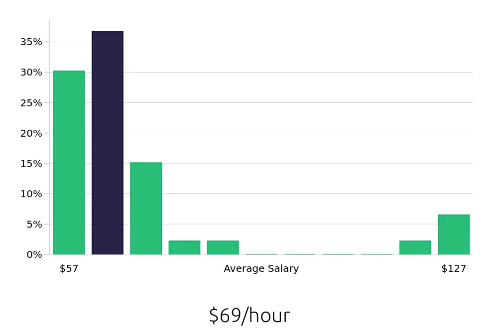 Graph depicting the hourly salary distribution for Pharmacist jobs in Medford, OR, showing an average salary of $69 with varying distribution percentages across salary ranges.