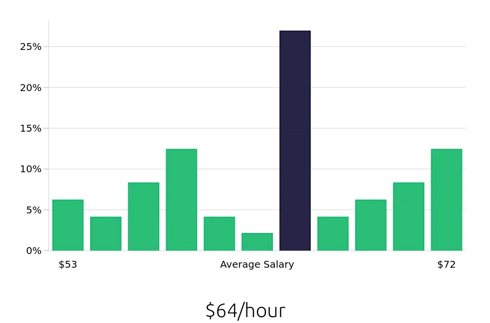 Graph depicting the hourly salary distribution for Pharmacist jobs in Midland, TX, showing an average salary of $64 with varying distribution percentages across salary ranges.