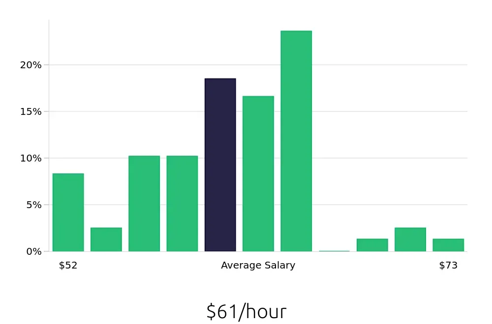 Graph depicting the hourly salary distribution for Pharmacist jobs in Milwaukee, WI, showing an average salary of $61 with varying distribution percentages across salary ranges.