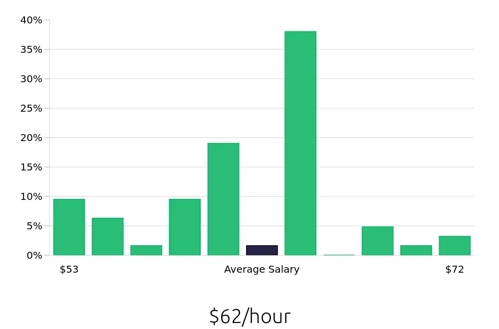 Graph depicting the hourly salary distribution for Pharmacist jobs in Newark, NJ, showing an average salary of $62 with varying distribution percentages across salary ranges.