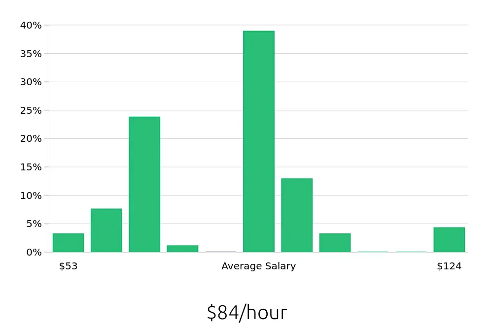 Graph depicting the hourly salary distribution for Pharmacist jobs in Oakland, CA, showing an average salary of $84 with varying distribution percentages across salary ranges.
