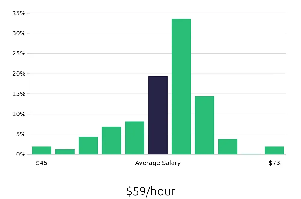 Graph depicting the hourly salary distribution for Pharmacist jobs in Oklahoma City, OK, showing an average salary of $59 with varying distribution percentages across salary ranges.