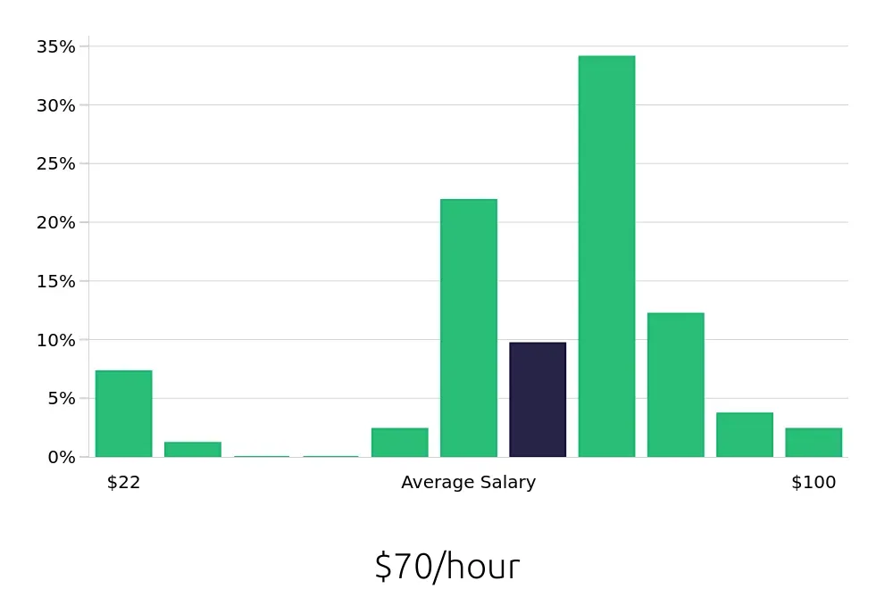 Graph depicting the hourly salary distribution for Pharmacist jobs in Olympia, WA, showing an average salary of $70 with varying distribution percentages across salary ranges.