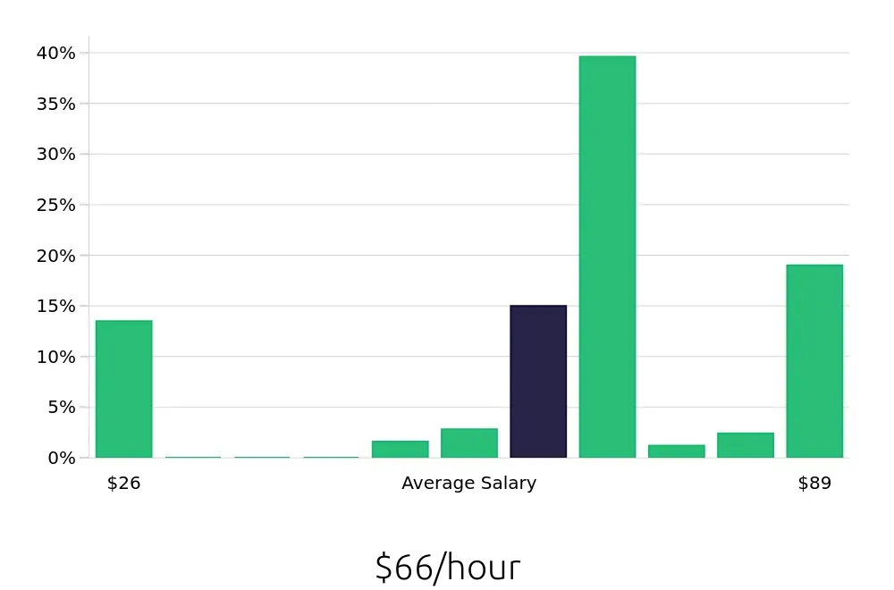 Graph depicting the hourly salary distribution for Pharmacist jobs in Orange, CA, showing an average salary of $66 with varying distribution percentages across salary ranges.
