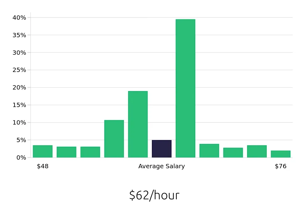 Graph depicting the hourly salary distribution for Pharmacist jobs in Philadelphia, PA, showing an average salary of $62 with varying distribution percentages across salary ranges.
