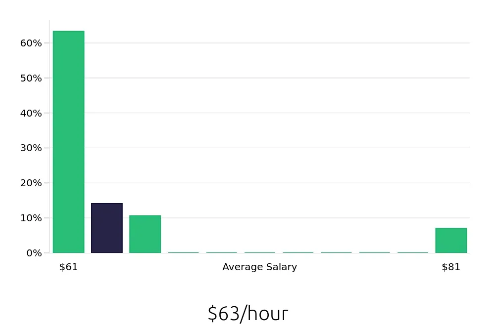 Graph depicting the hourly salary distribution for Pharmacist jobs in Prescott, AZ, showing an average salary of $63 with varying distribution percentages across salary ranges.