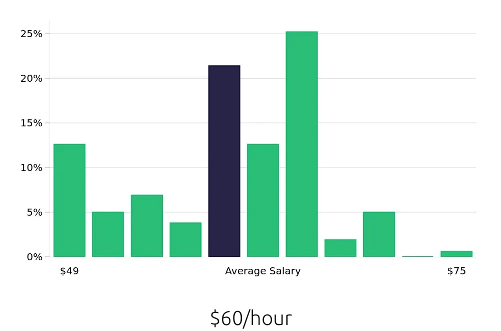 Graph depicting the hourly salary distribution for Pharmacist jobs in Raleigh, NC, showing an average salary of $60 with varying distribution percentages across salary ranges.