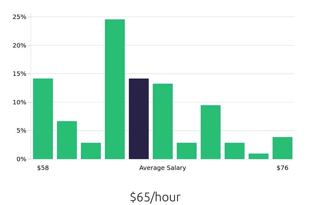 Graph depicting the hourly salary distribution for Pharmacist jobs in Reno, NV, showing an average salary of $65 with varying distribution percentages across salary ranges.