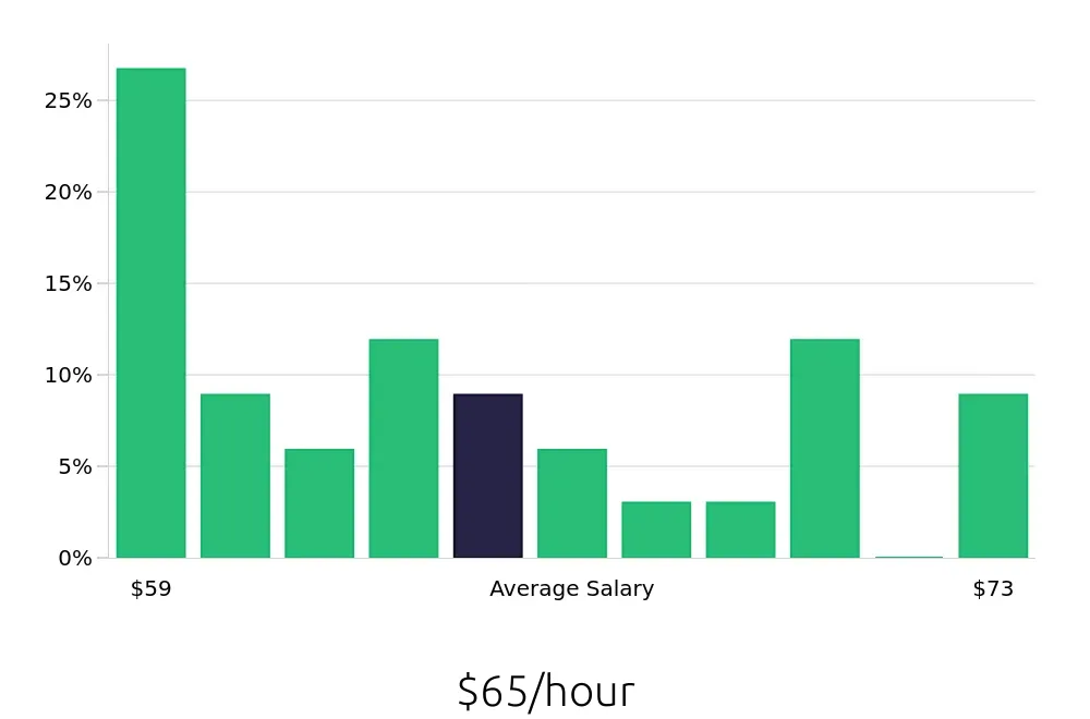 Graph depicting the hourly salary distribution for Pharmacist jobs in Rio Rancho, NM, showing an average salary of $65 with varying distribution percentages across salary ranges.