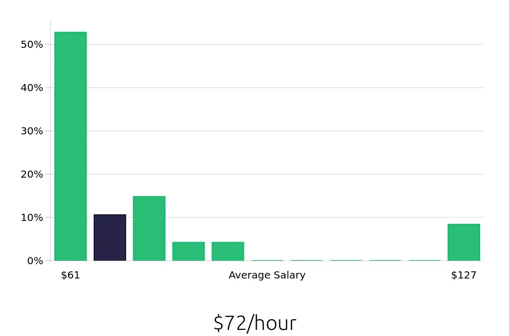 Graph depicting the hourly salary distribution for Pharmacist jobs in Salem, OR, showing an average salary of $72 with varying distribution percentages across salary ranges.