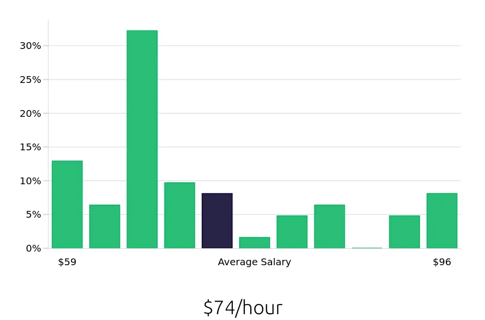 Graph depicting the hourly salary distribution for Pharmacist jobs in Salinas, CA, showing an average salary of $74 with varying distribution percentages across salary ranges.
