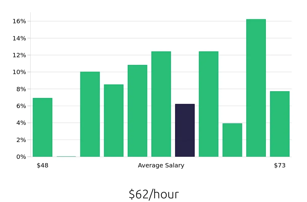 Graph depicting the hourly salary distribution for Pharmacist jobs in Salt Lake City, UT, showing an average salary of $62 with varying distribution percentages across salary ranges.