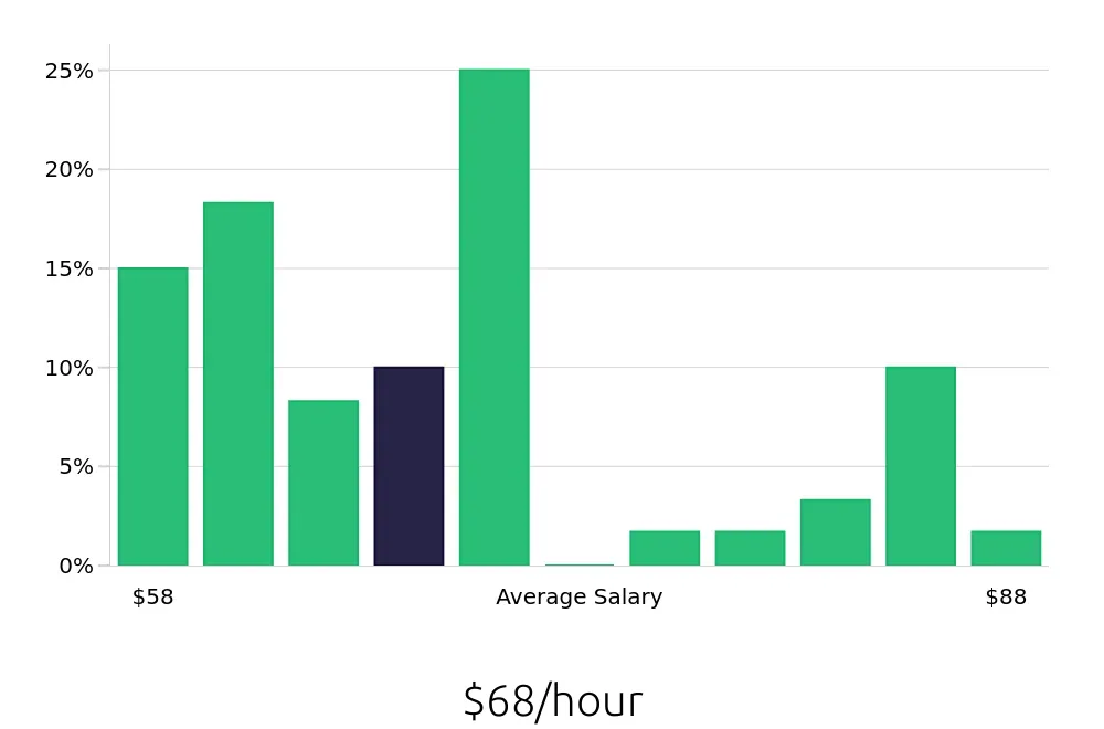 Graph depicting the hourly salary distribution for Pharmacist jobs in San Bernardino, CA, showing an average salary of $68 with varying distribution percentages across salary ranges.