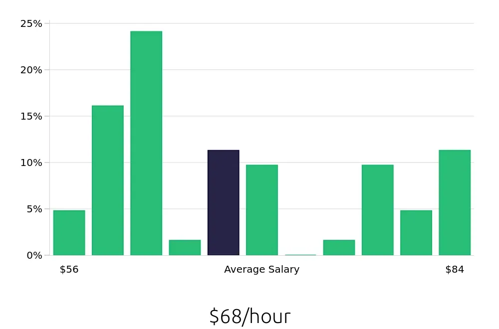 Graph depicting the hourly salary distribution for Pharmacist jobs in Santa Maria, CA, showing an average salary of $68 with varying distribution percentages across salary ranges.