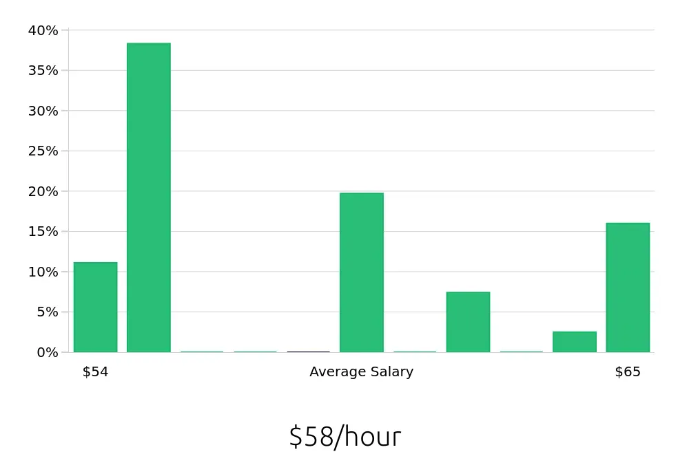 Graph depicting the hourly salary distribution for Pharmacist jobs in Shepherdsville, KY, showing an average salary of $58 with varying distribution percentages across salary ranges.